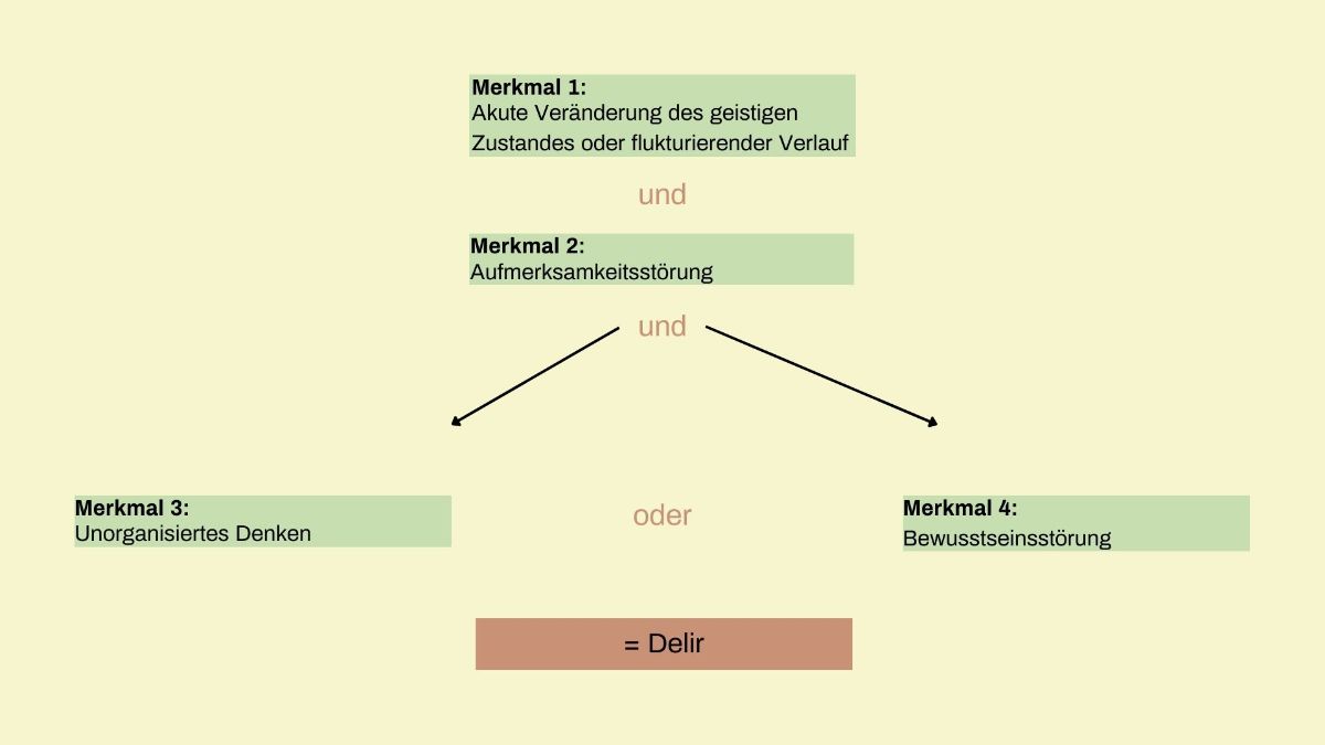 Grafik zur Erkennung eines Delirs