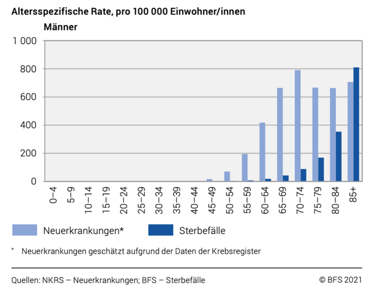 Altersspezifische Rate, pro 100k Einwohner