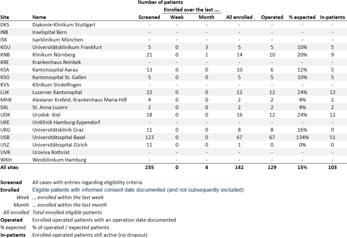 Table with patient recruitment data