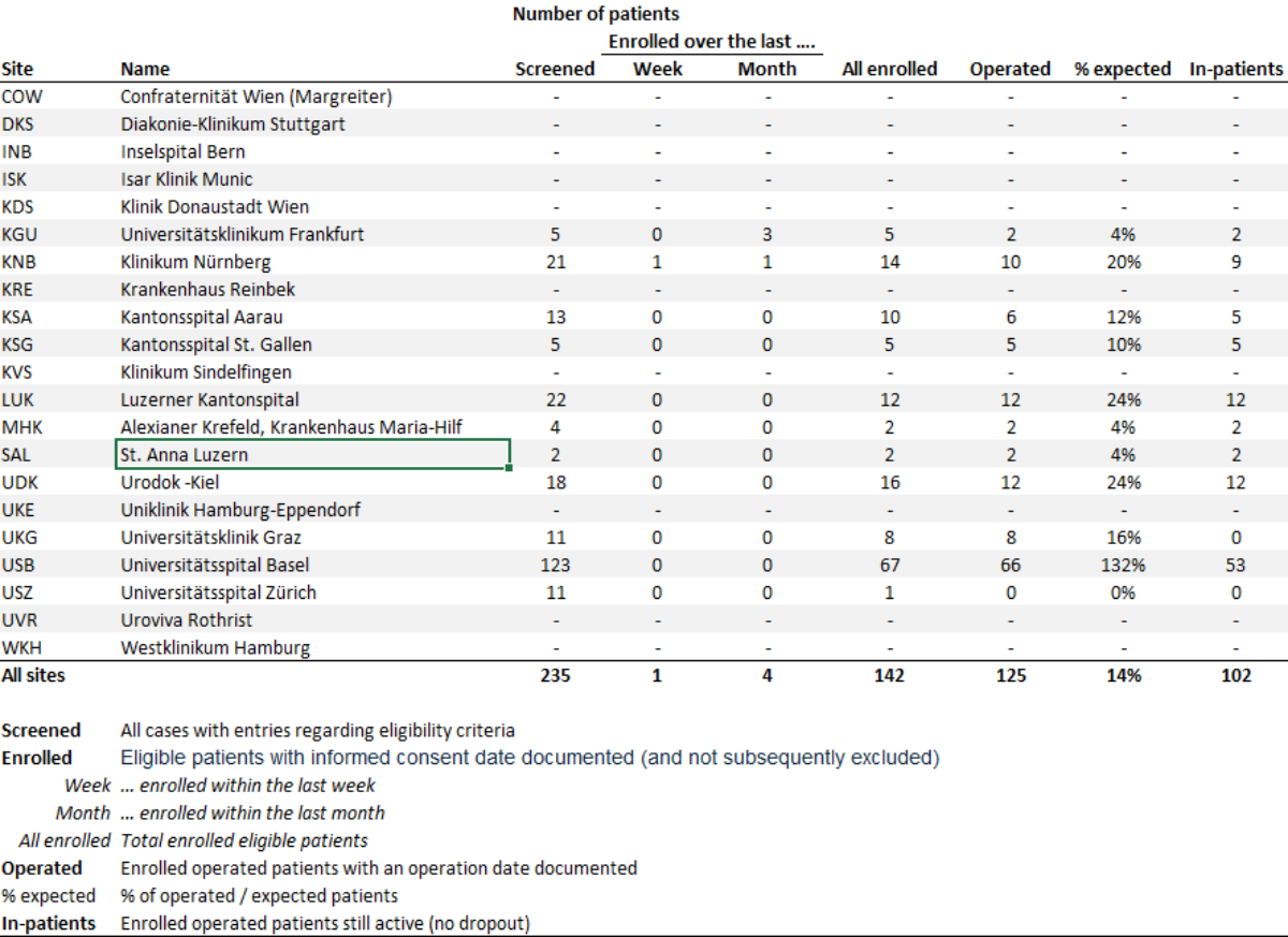Tabelle mit Daten zur Patientenrekrutierung