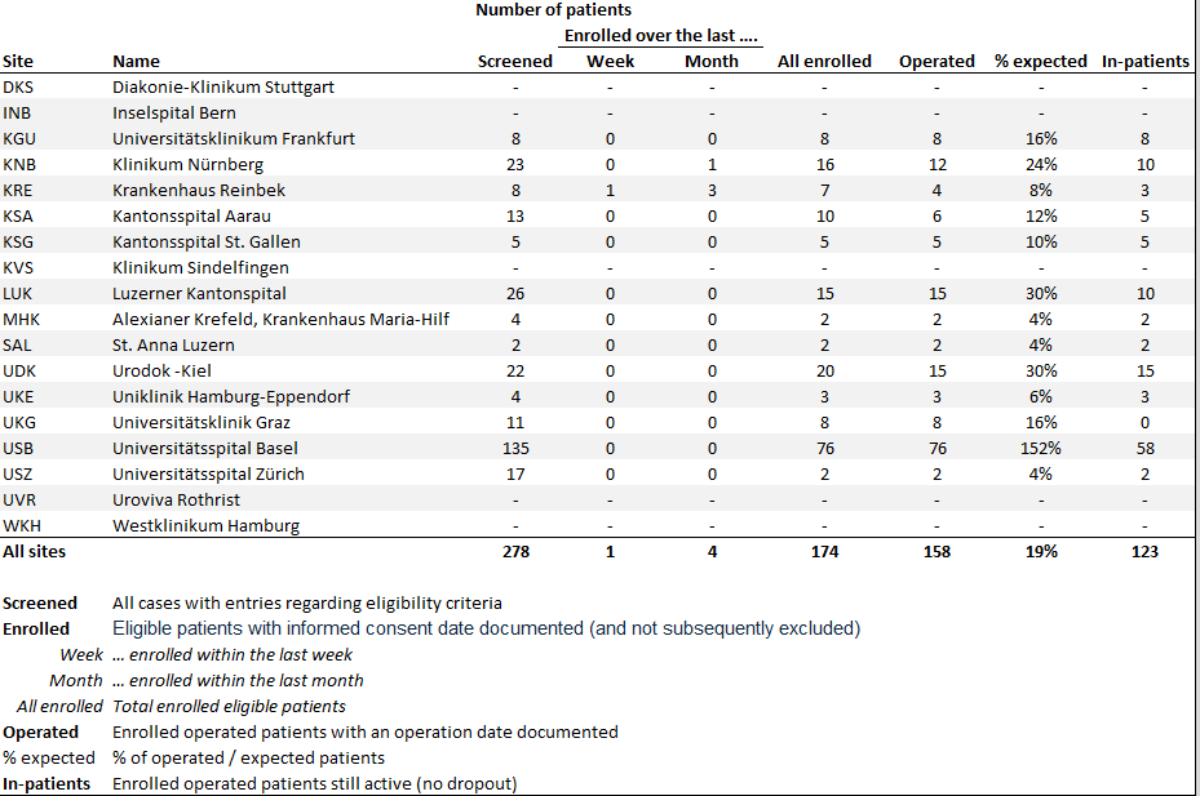 Tabelle mit Daten zur Patientenrekrutierung