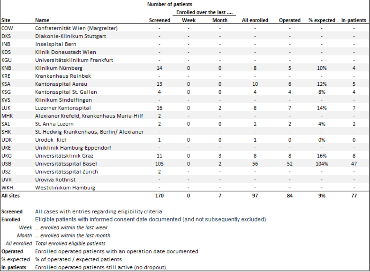 Tabelle mit Daten zur Patientenrekrutierung