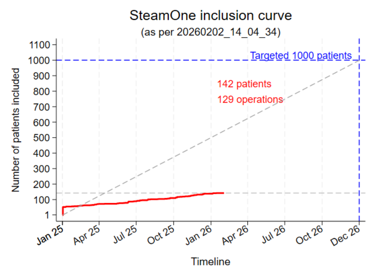Presentation of patient recruitment in the SteamOne study
