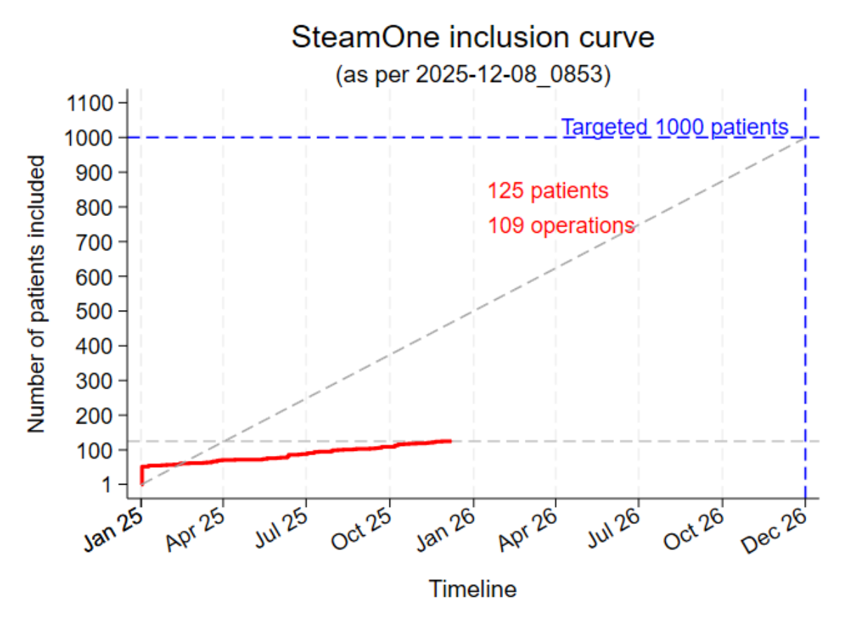 Darstellung der Patientenrekrutierung in der SteamOne Studie