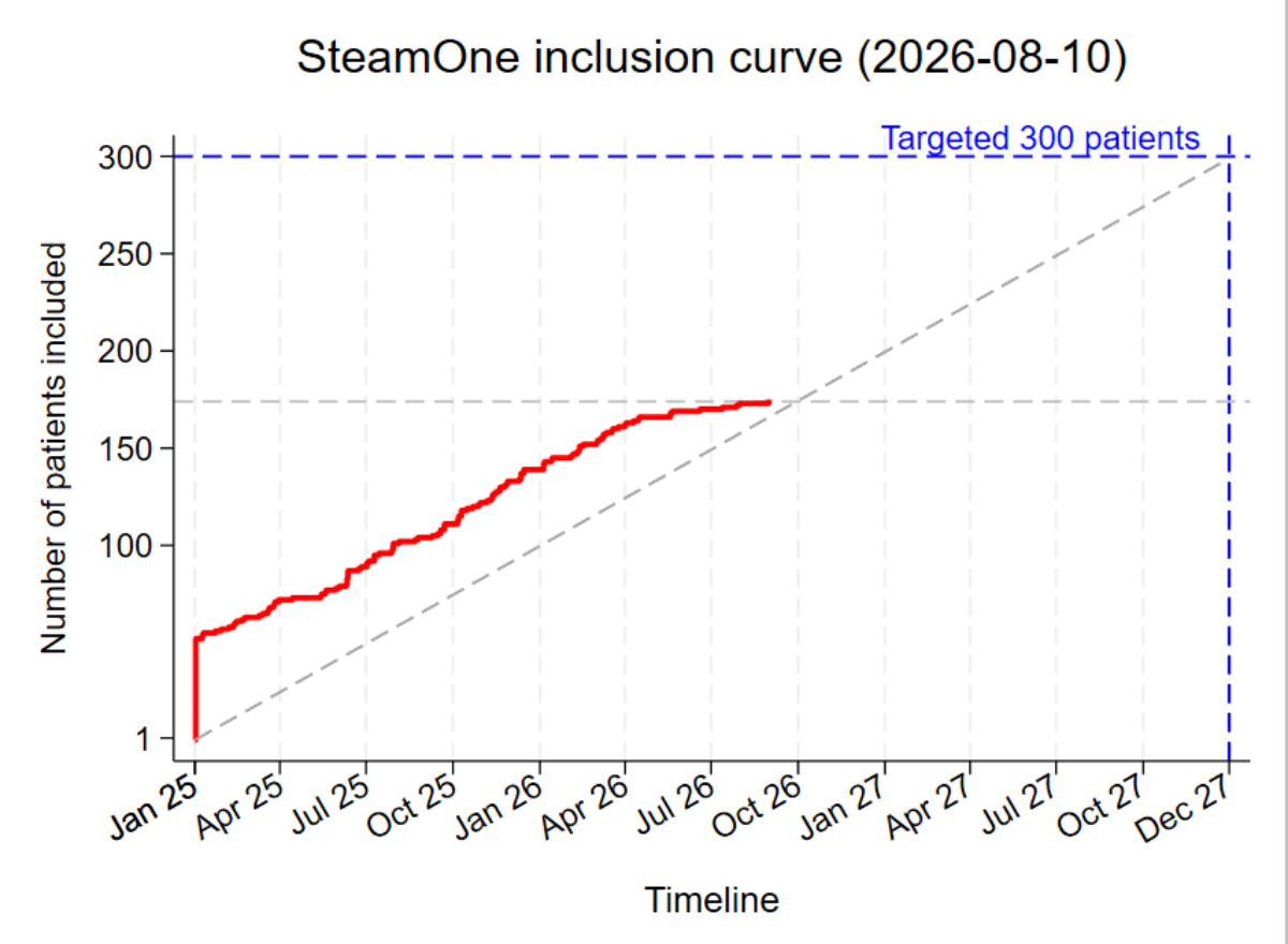 Darstellung der Patientenrekrutierung in der SteamOne Studie