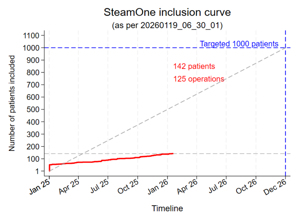Darstellung der Patientenrekrutierung in der SteamOne Studie