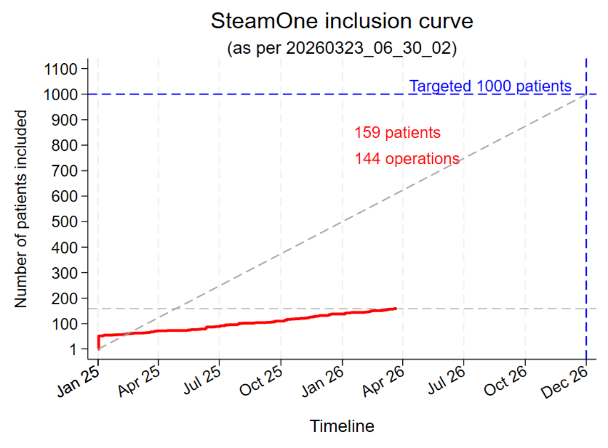 Darstellung der Patientenrekrutierung in der SteamOne Studie