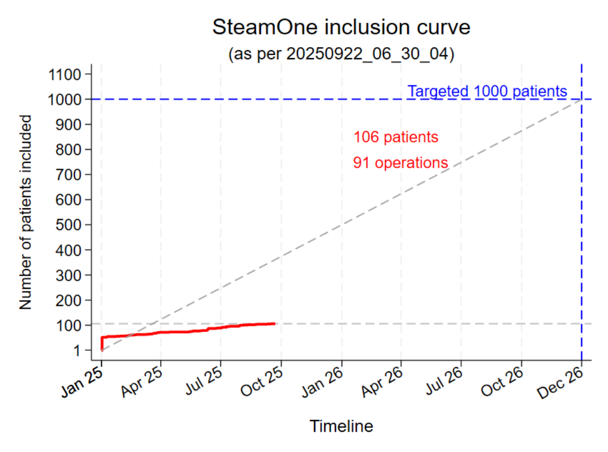 Darstellung der Patientenrekrutierung in der SteamOne Studie
