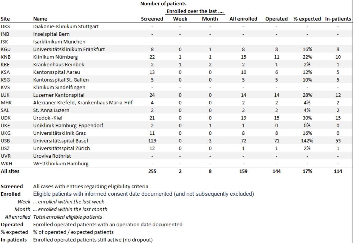 Tabelle mit Daten zur Patientenrekrutierung
