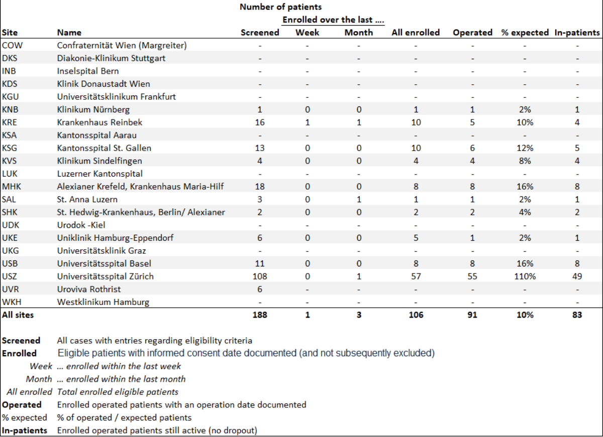 Tabelle mit Daten zur Patientenrekrutierung