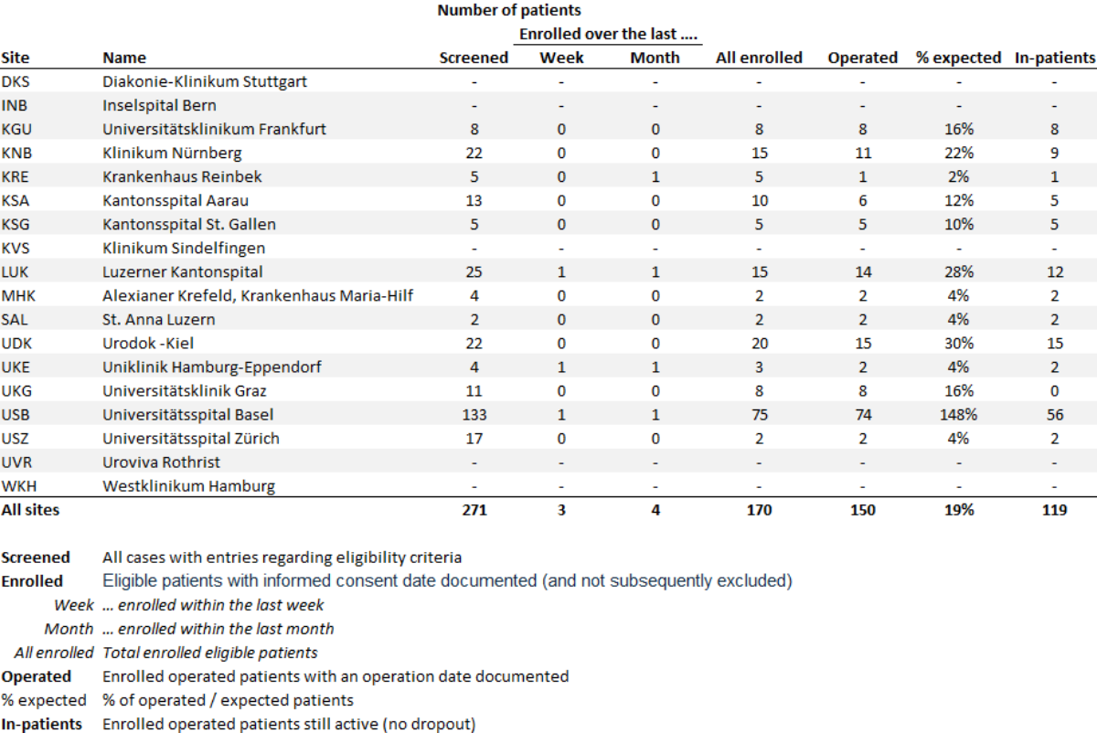 Table with patient recruitment data