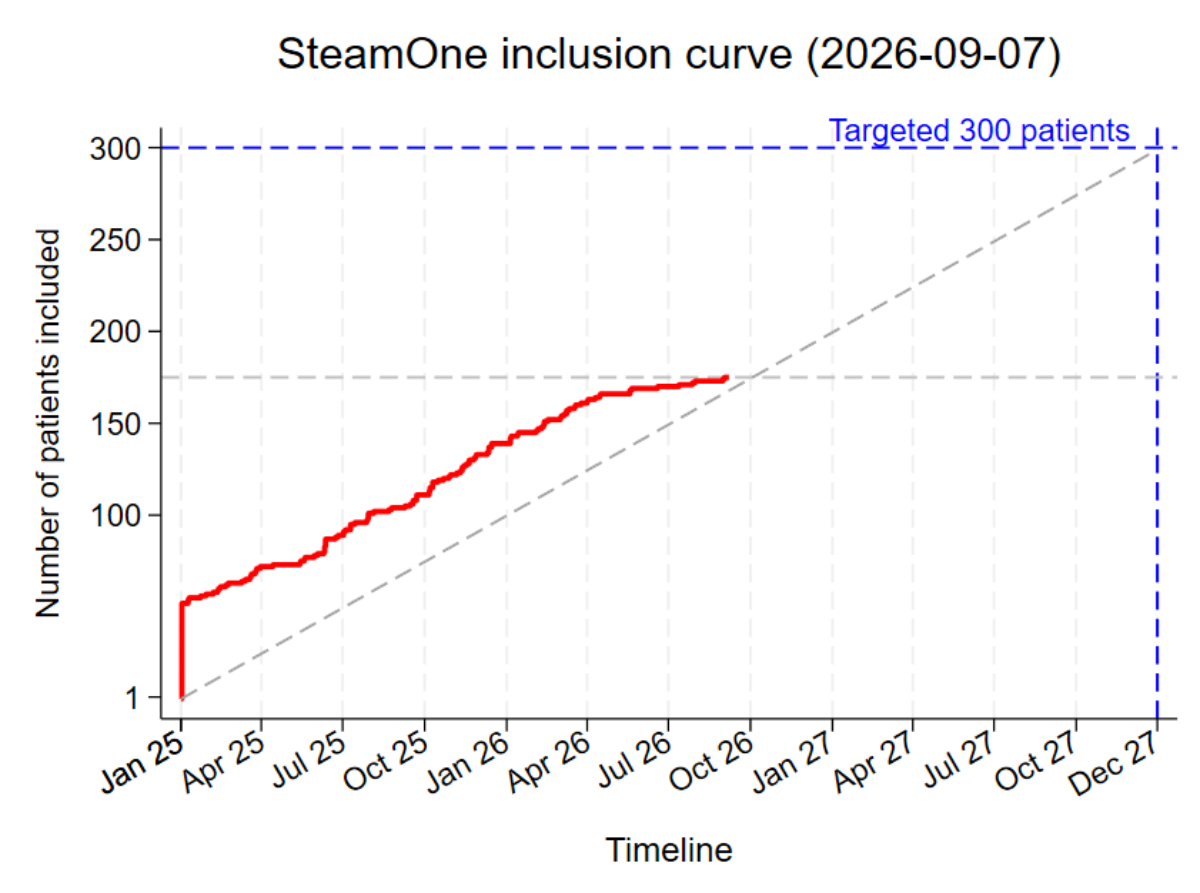 Darstellung der Patientenrekrutierung in der SteamOne Studie