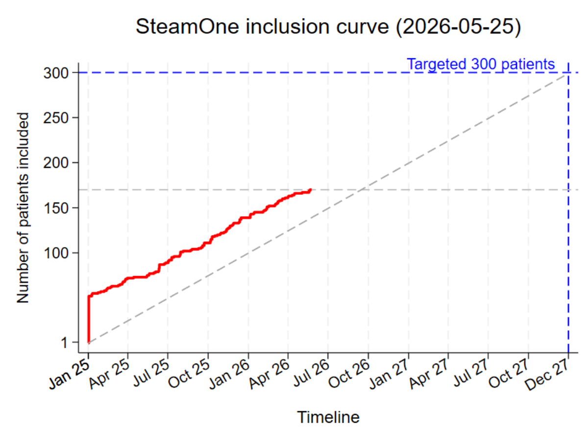 Presentation of patient recruitment in the SteamOne study
