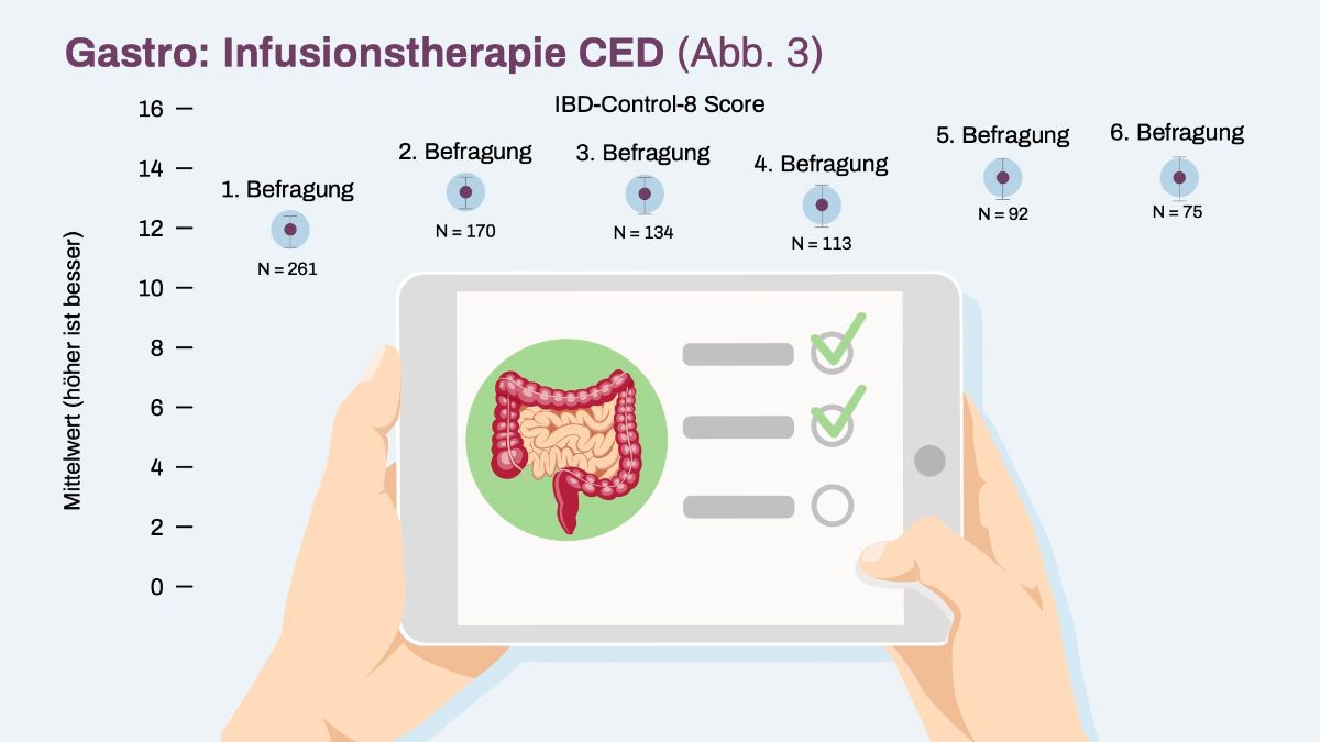 Graphic Gastro Infusion Therapy IBD Control 8 Score internal data evaluation 2023