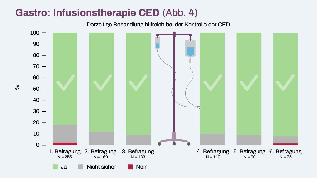 Graphic Gastro infusion therapy CED internal data evaluation 2023