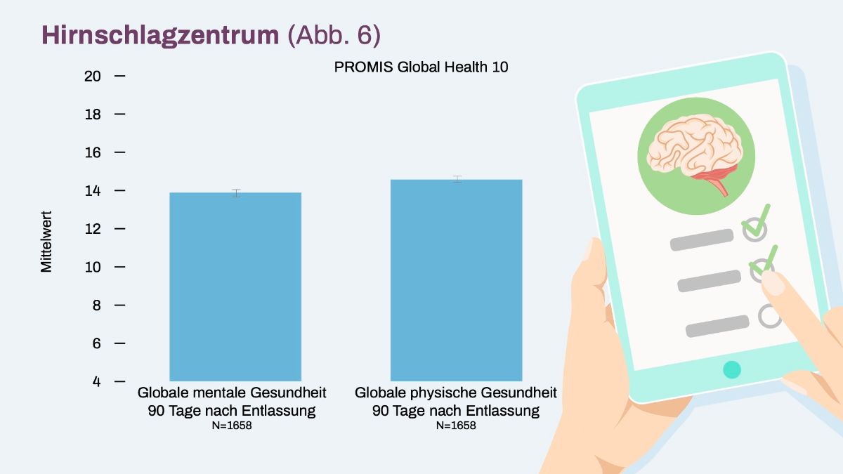 Graphic stroke center PROMIS Global Health internal data evaluation 2023