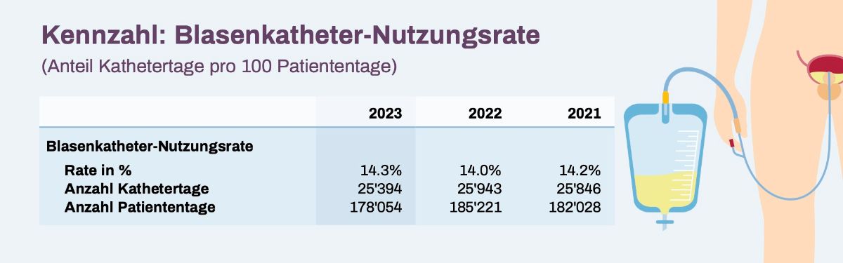 Grafik Blasenkatheter-Nutzungsrate 2023