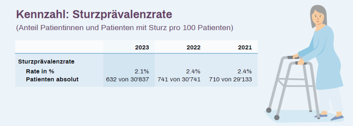 Grafik Sturzprävalenzrate 2023