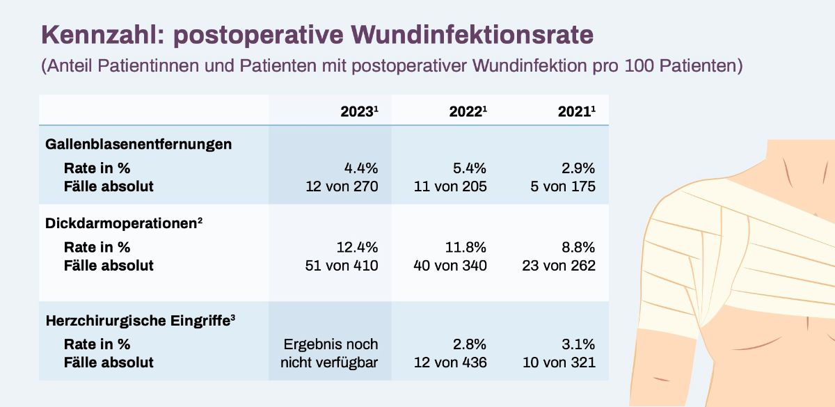 Grafik postoperative Wundinfektionsrate 2023