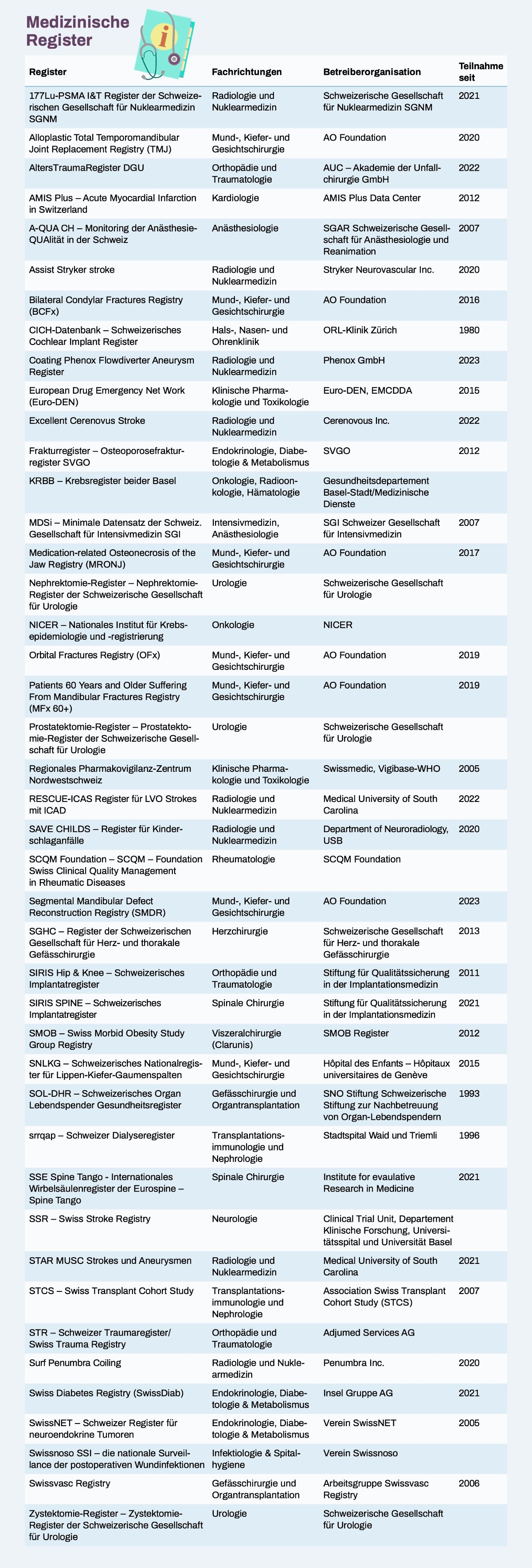 Medizinische Register 2023