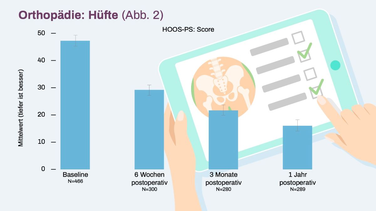 Graphic Orthopaedics Hip HOOS-PS Score internal data evaluation 2023