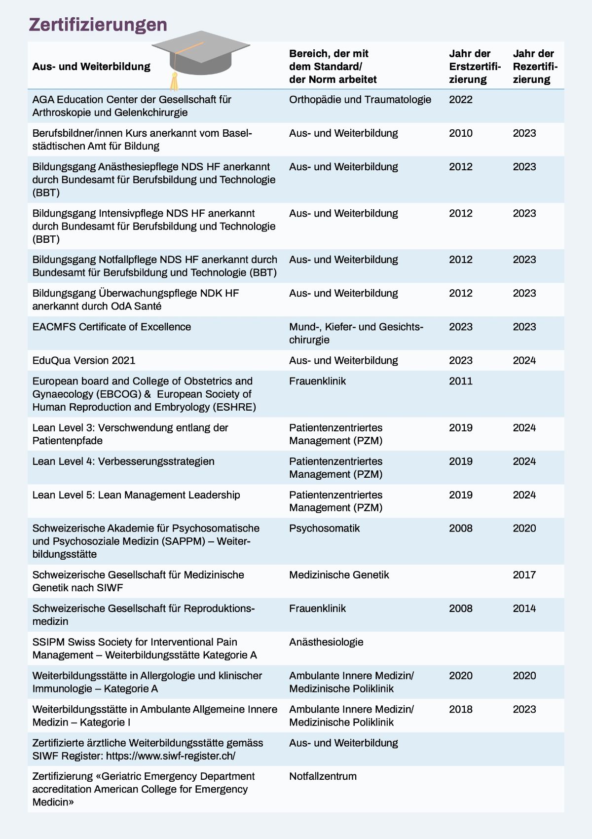 Grafik Zertifizierungen Aus- und Weiterbildungen 2023
