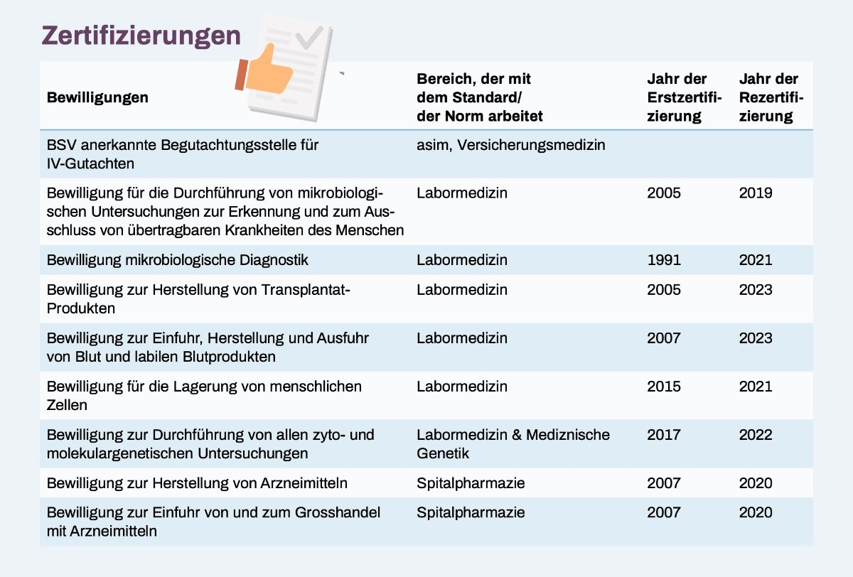 Grafik Zertifizierungen Bewilligungen 2023