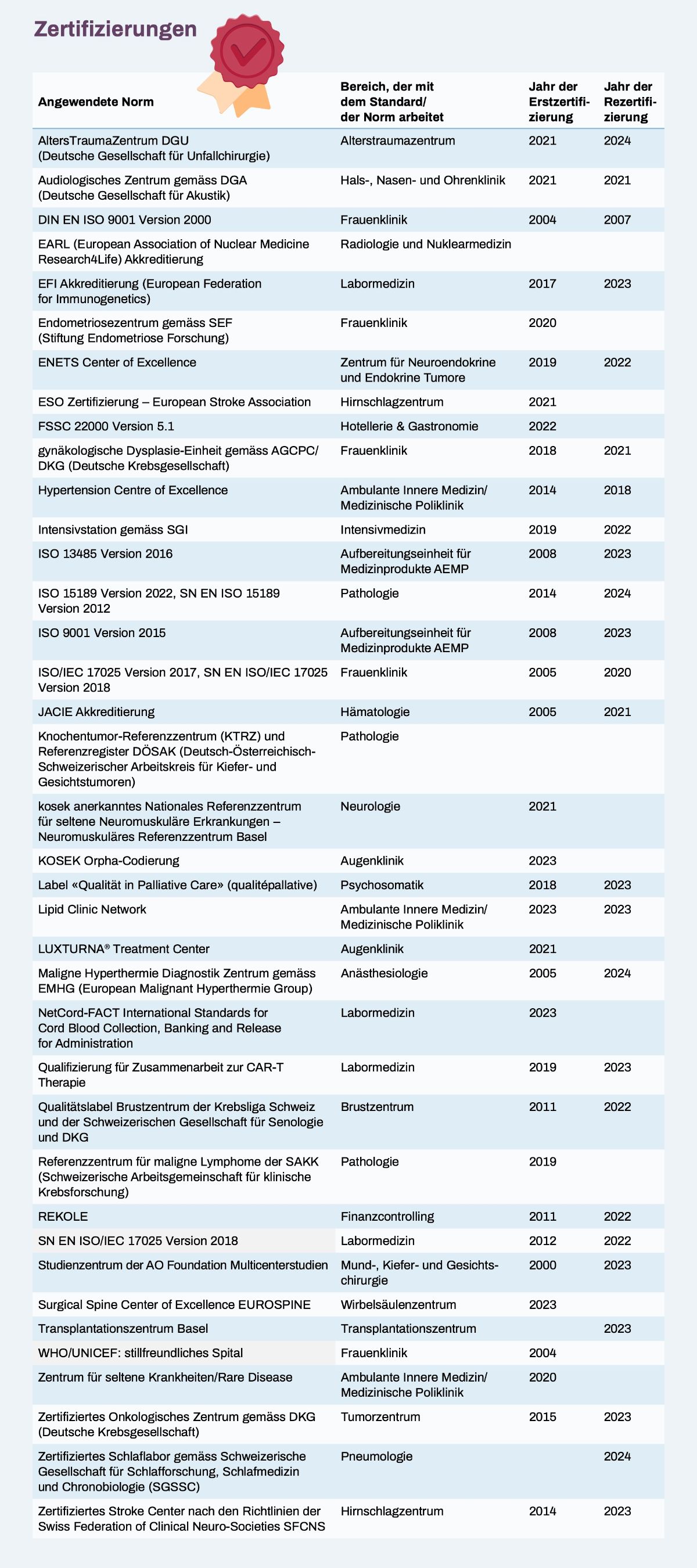 Grafik Zertifizierungen 2023