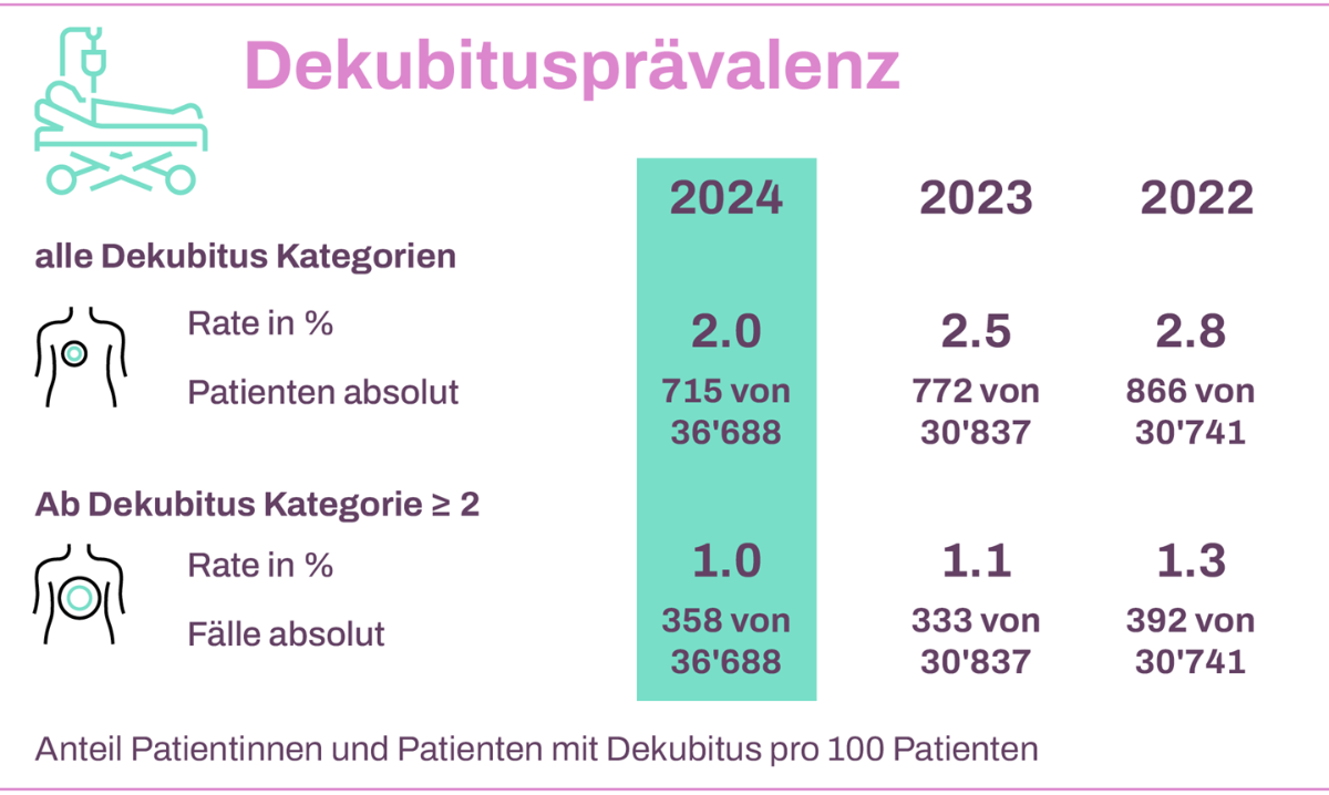 Grafik Dekubitusprävalenzrate 2024