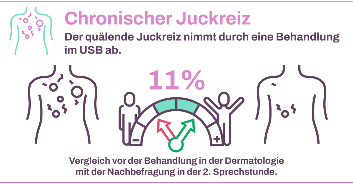 Graphic Gastro Infusion Therapy IBD Control 8 Score internal data evaluation 2023