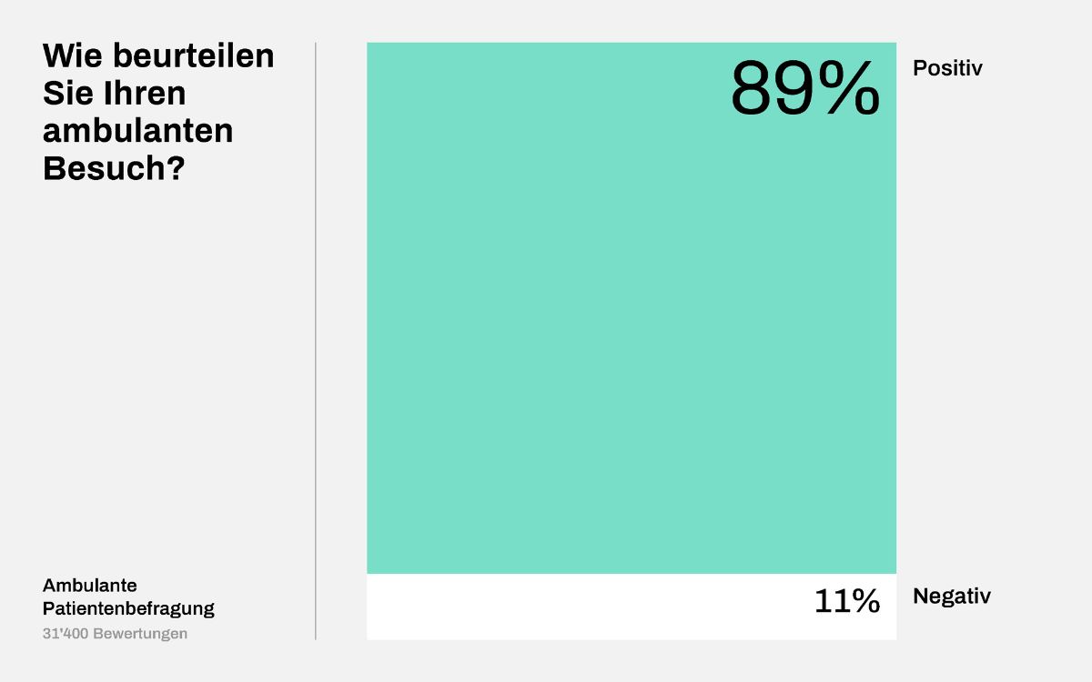 Grafik ambulante Patientenbefragung 2025