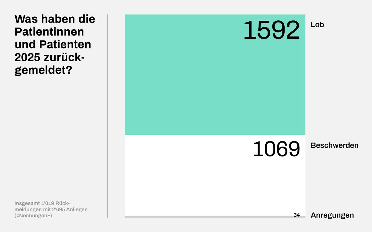 Graphique sur les déclarations des patients en 2022