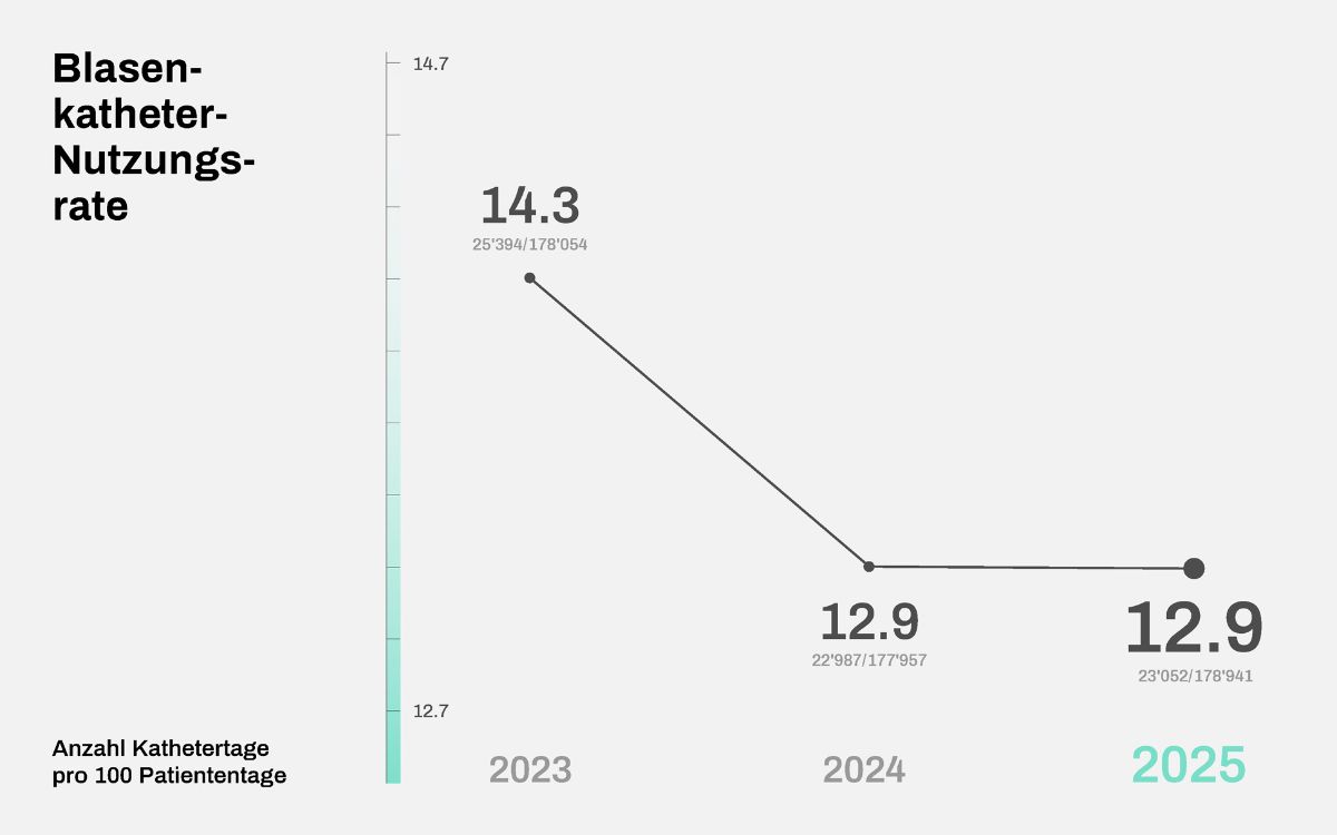  Graphique taux d'utilisation des sondes vésicales en 2023