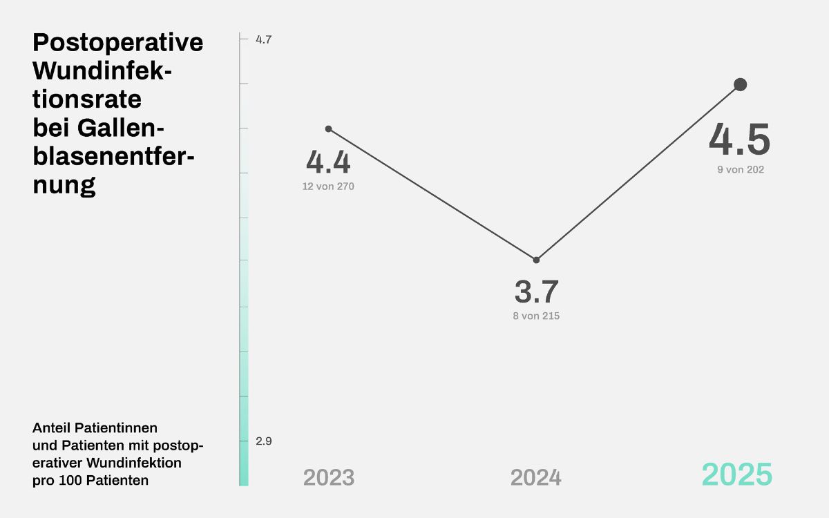  Graphique taux d'infection des plaies postopératoires 2023