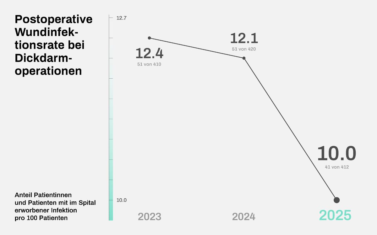  Graphique taux d'infection des plaies postopératoires 2023