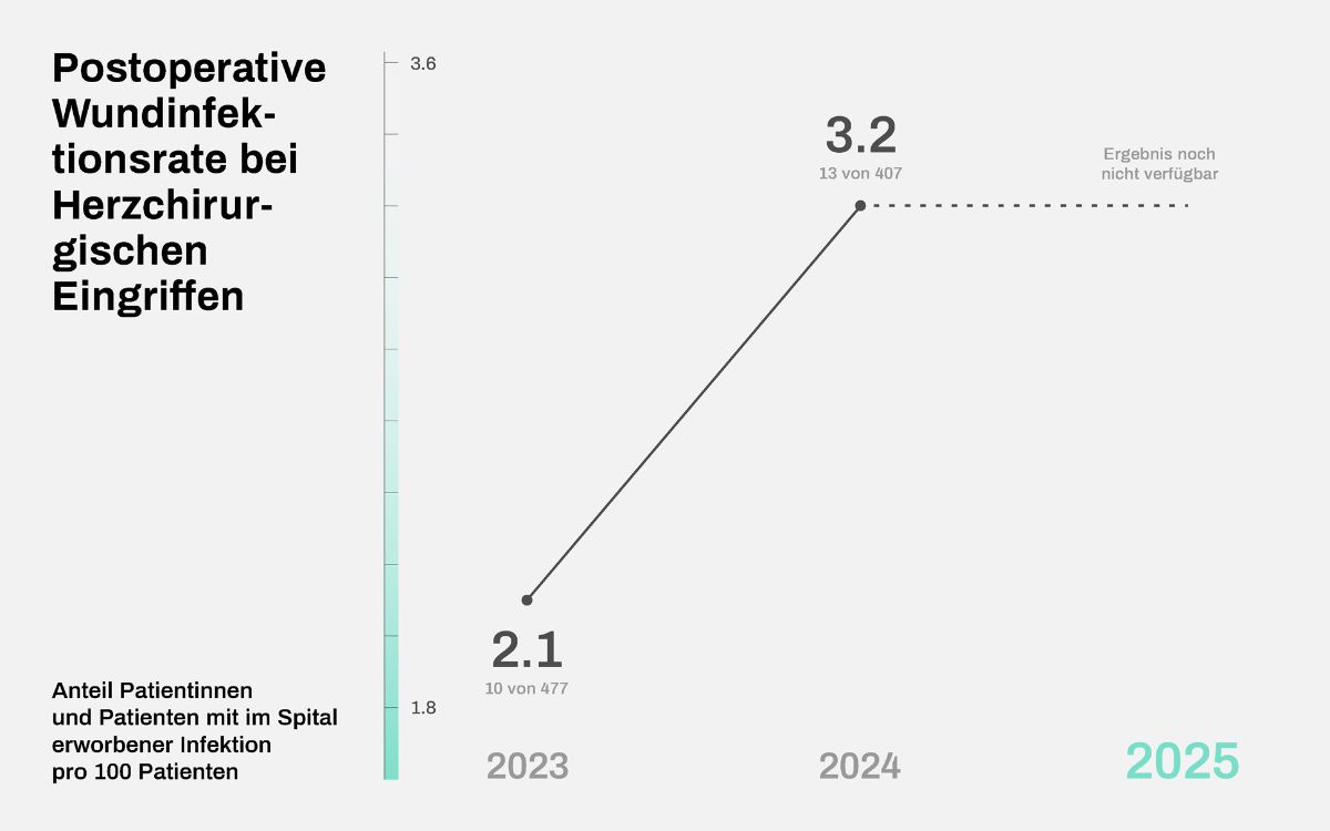  Graphique taux d'infection des plaies postopératoires 2023