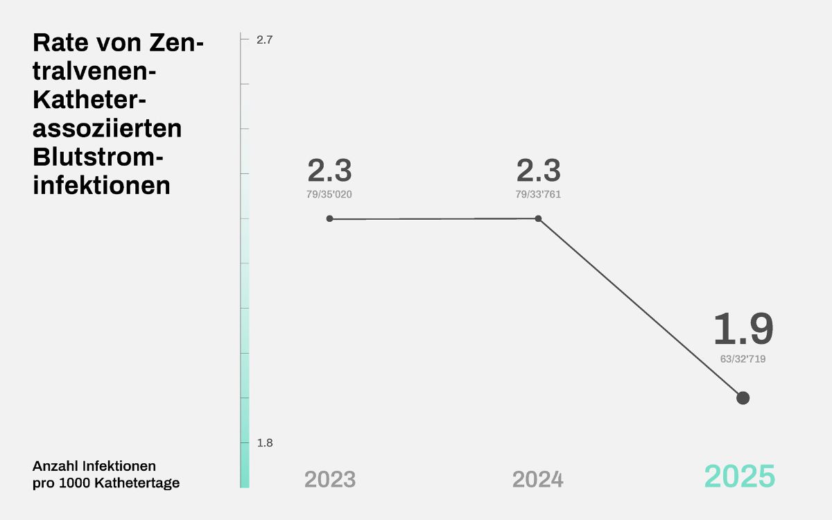 Graphique Taux d'infections du flux sanguin associées aux cathéters veineux centraux en 2023
