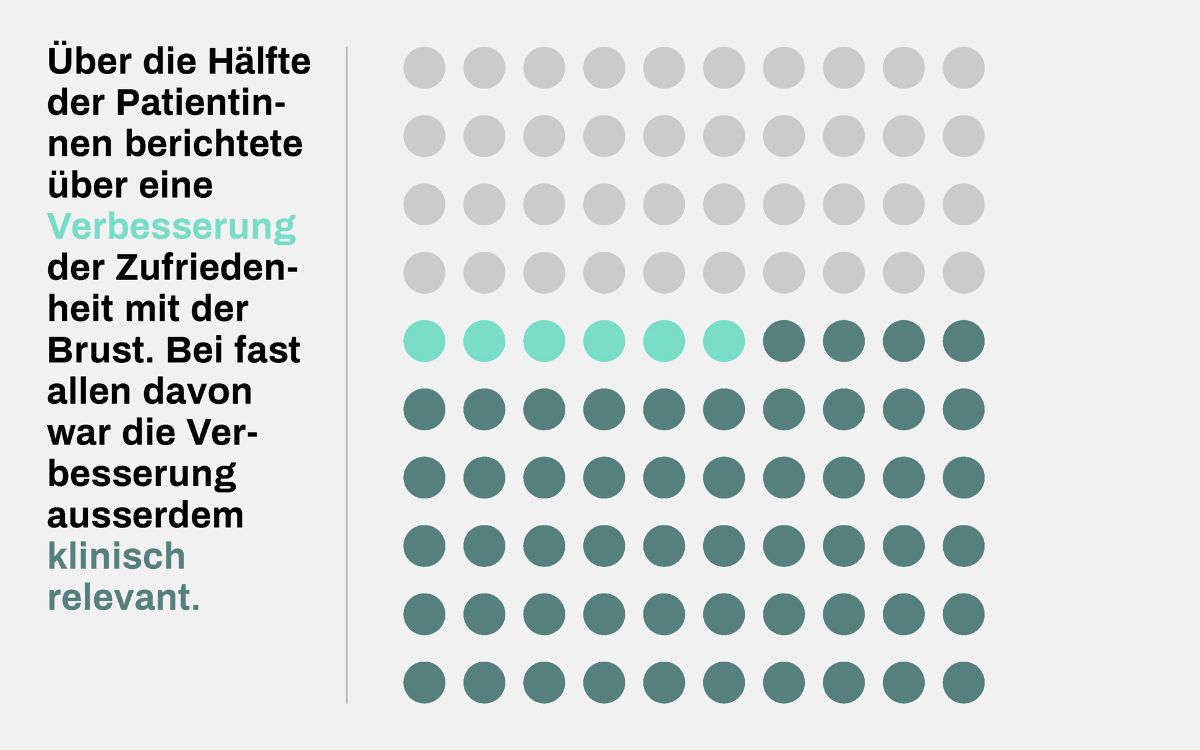  Graphique Orthopédie de la hanche Score HOOS-PS évaluation interne des données 2023