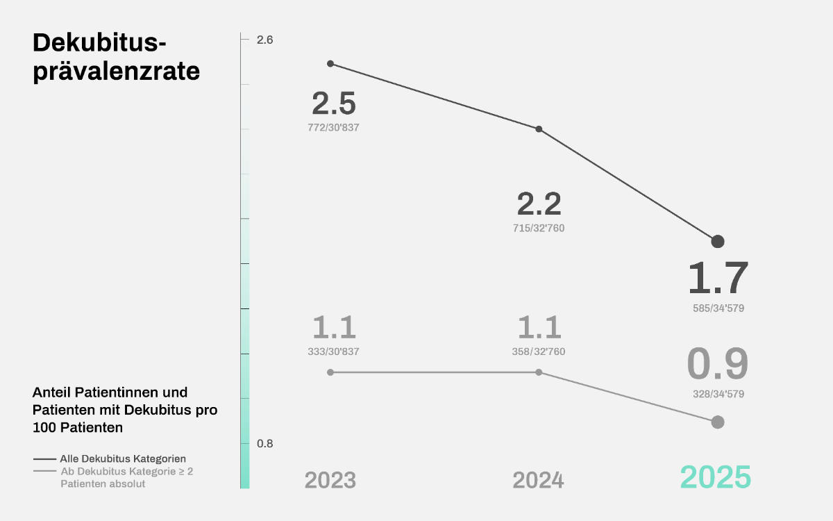 Graphique taux de prévalence des escarres en 2023