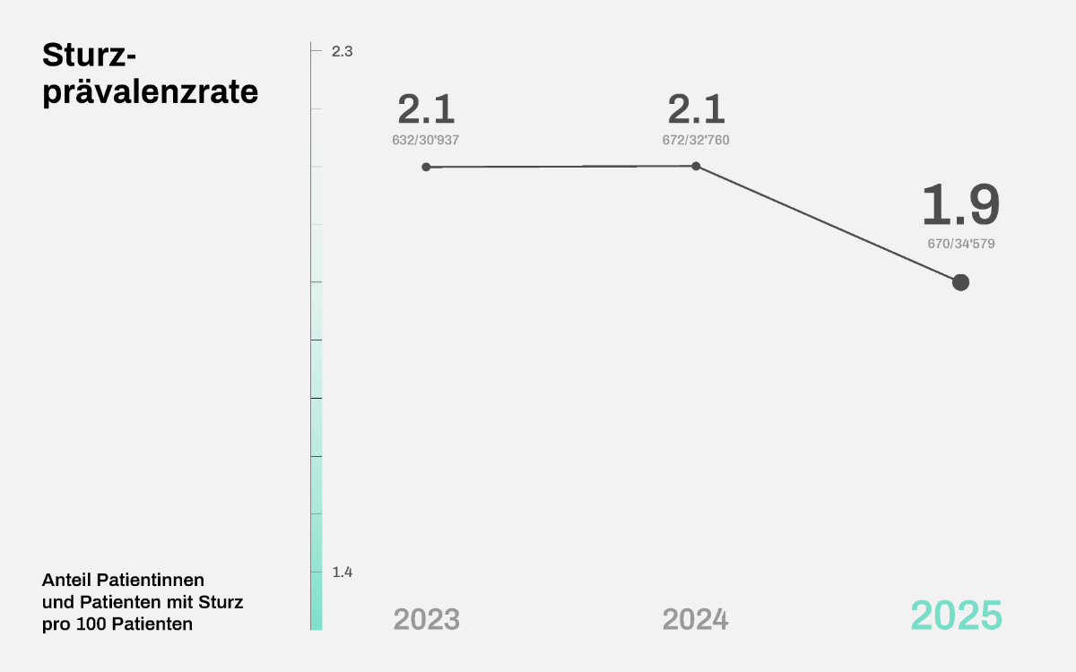  Graphique taux d'utilisation des sondes vésicales en 2023