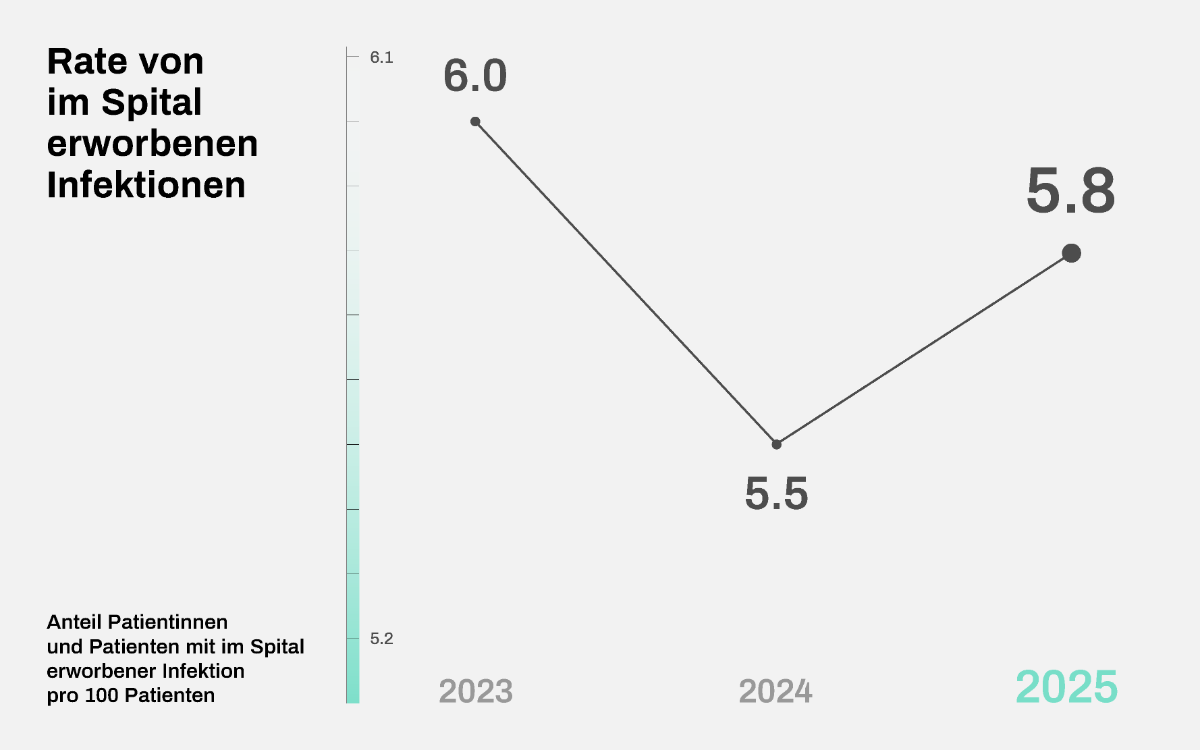 Graphique Taux d'infections acquises à l'hôpital 2023