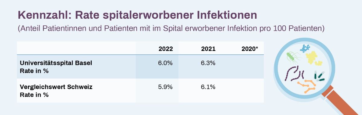Grafik Rate von im Spital erworbenen Infektionen