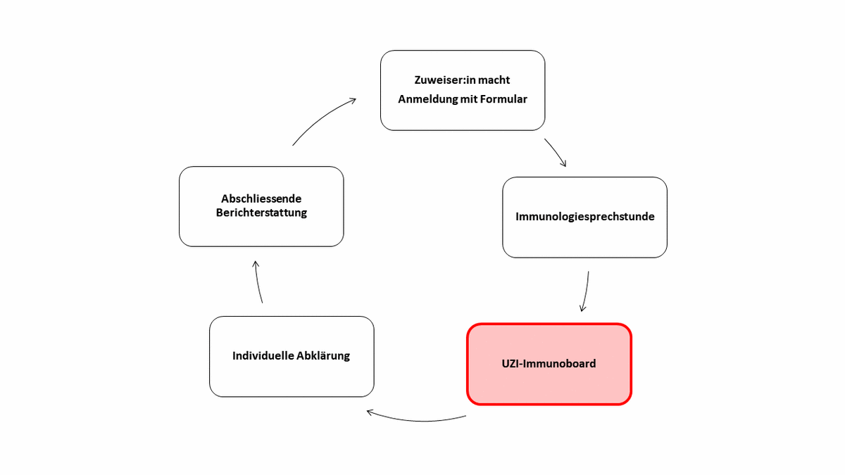 Abbildung des Immunoboards